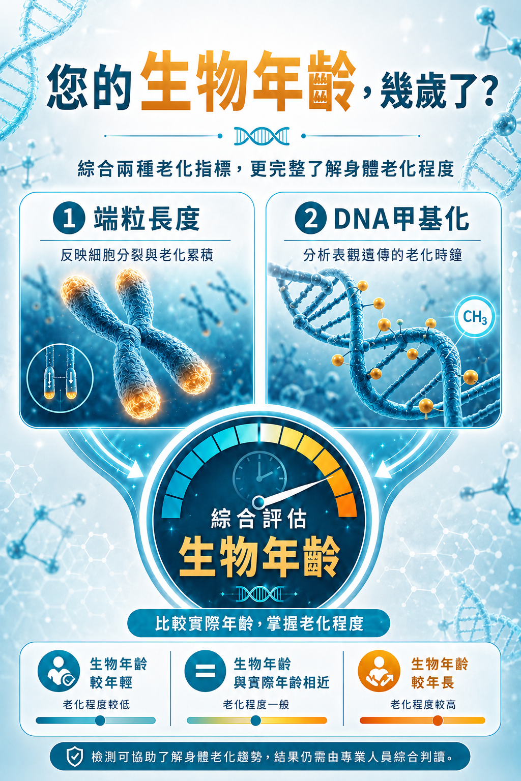 老化程度基因檢測檢驗說明圖