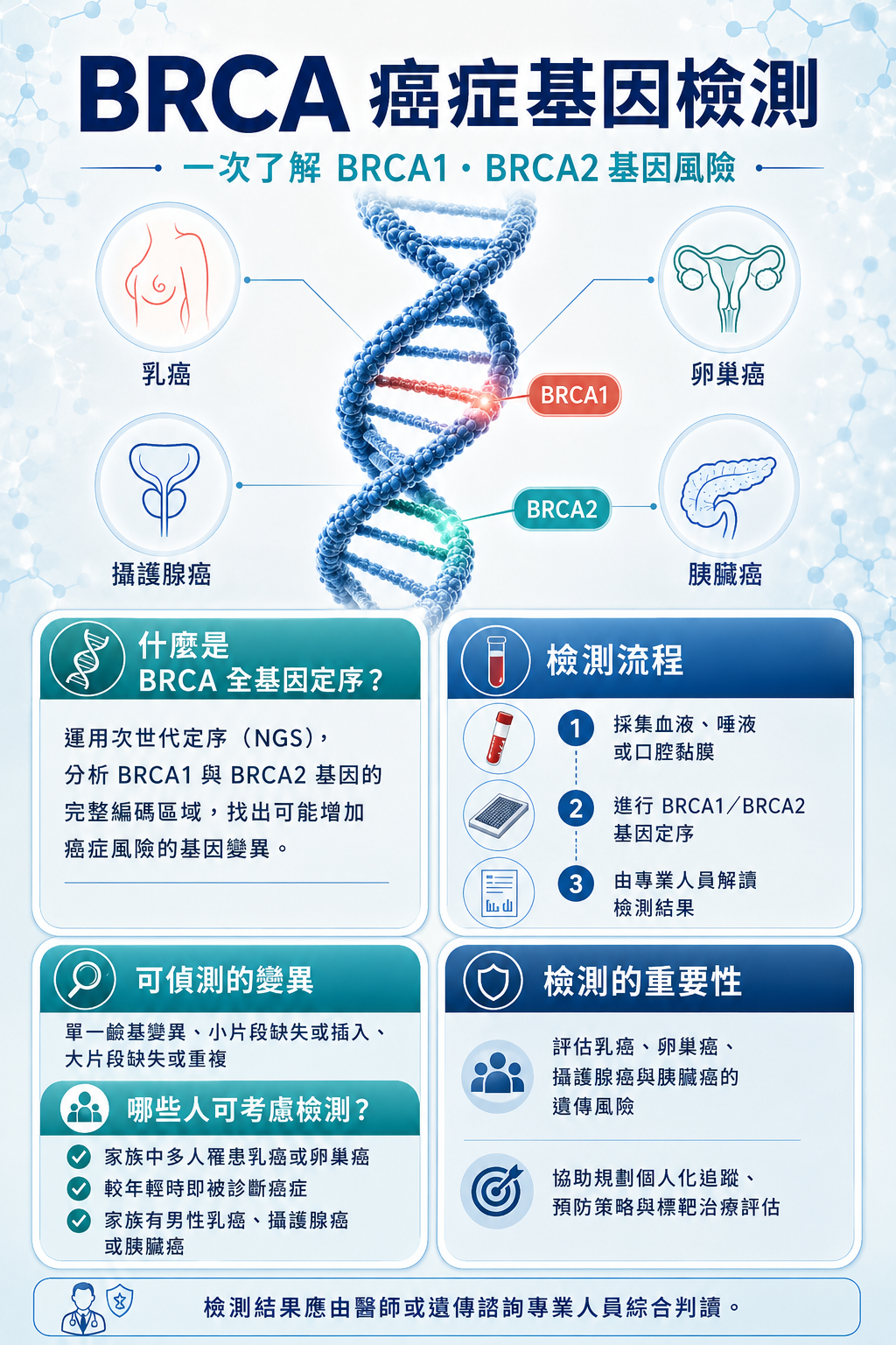 BRCA 基因檢測檢驗說明圖