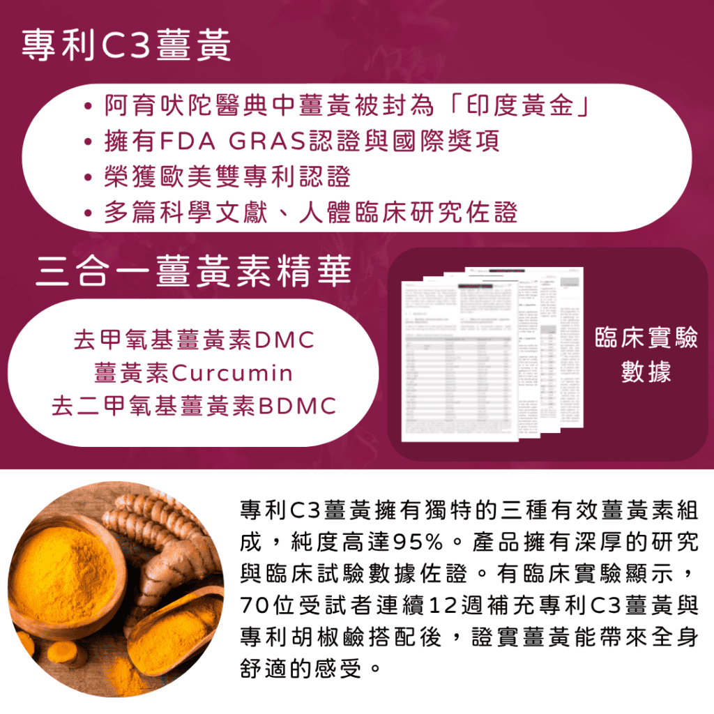 專利C3薑黃擁有獨特的三種有效薑黃素組成，純度高達95%。產品擁有深厚的研究與臨床試驗數據佐證。有臨床實驗顯示，70位受試者連續12週補充專利C3薑黃與專利胡椒鹼搭配後，證實薑黃能帶來全身舒適的感受。