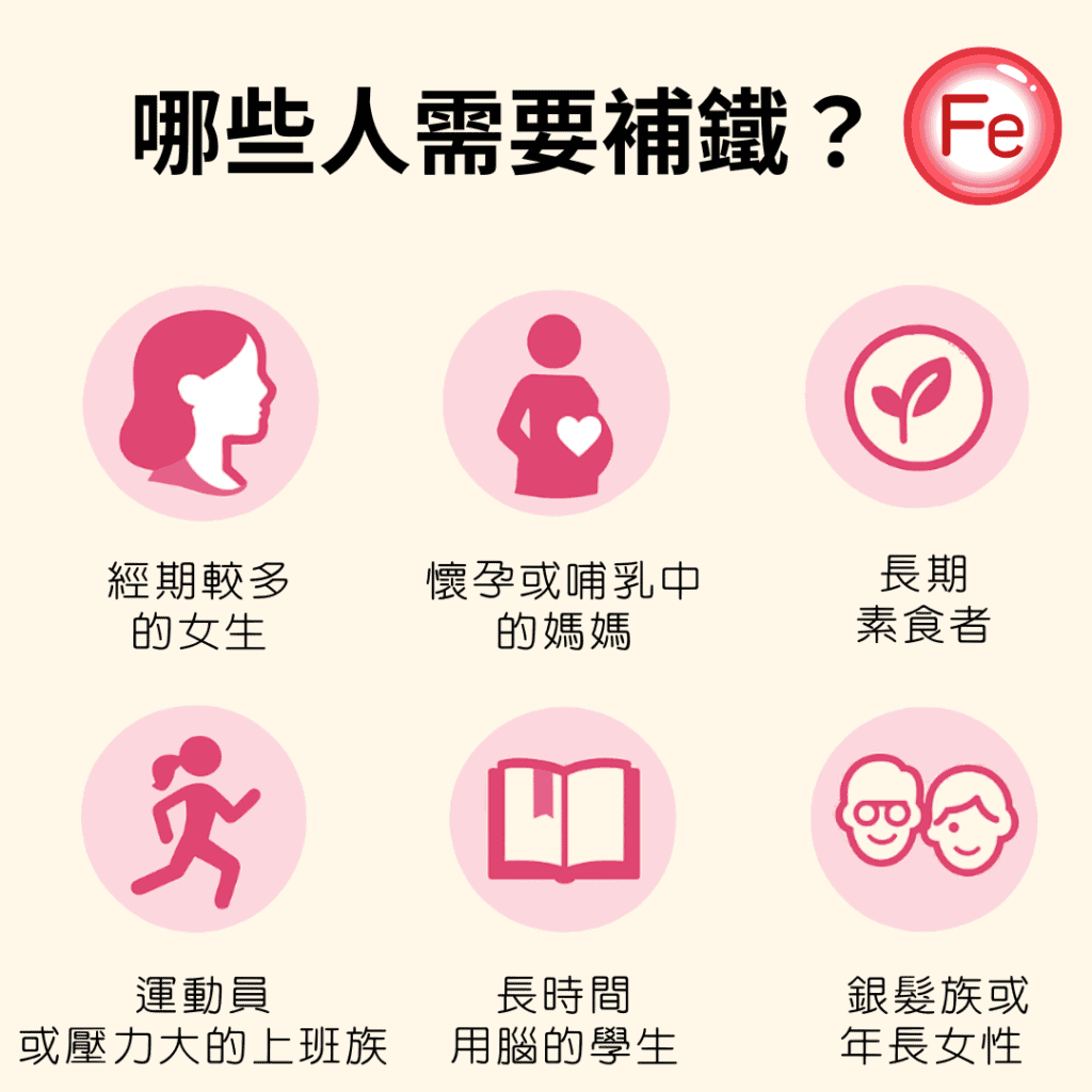哪些人需要補鐵？ 👩‍🦰 經期較多的女生 🤰 懷孕或哺乳中的媽媽 🥗 長期素食者 🏃‍♀️ 運動員或壓力大的上班族 📚 長時間用腦的學生 👵 銀髮族或年長女性 