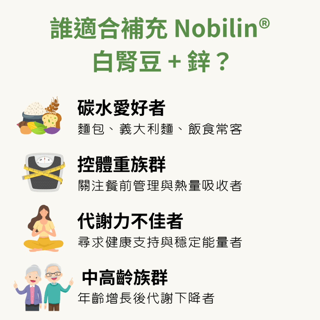 誰適合補充 Nobilin® 白腎豆 + 鋅？ 碳水愛好者 麵包、義大利麵、飯食常客 控體重族群 關注餐前管理與熱量吸收者 代謝力不佳者 尋求健康支持與穩定能量者 中高齡族群 年齡增長後代謝下降者