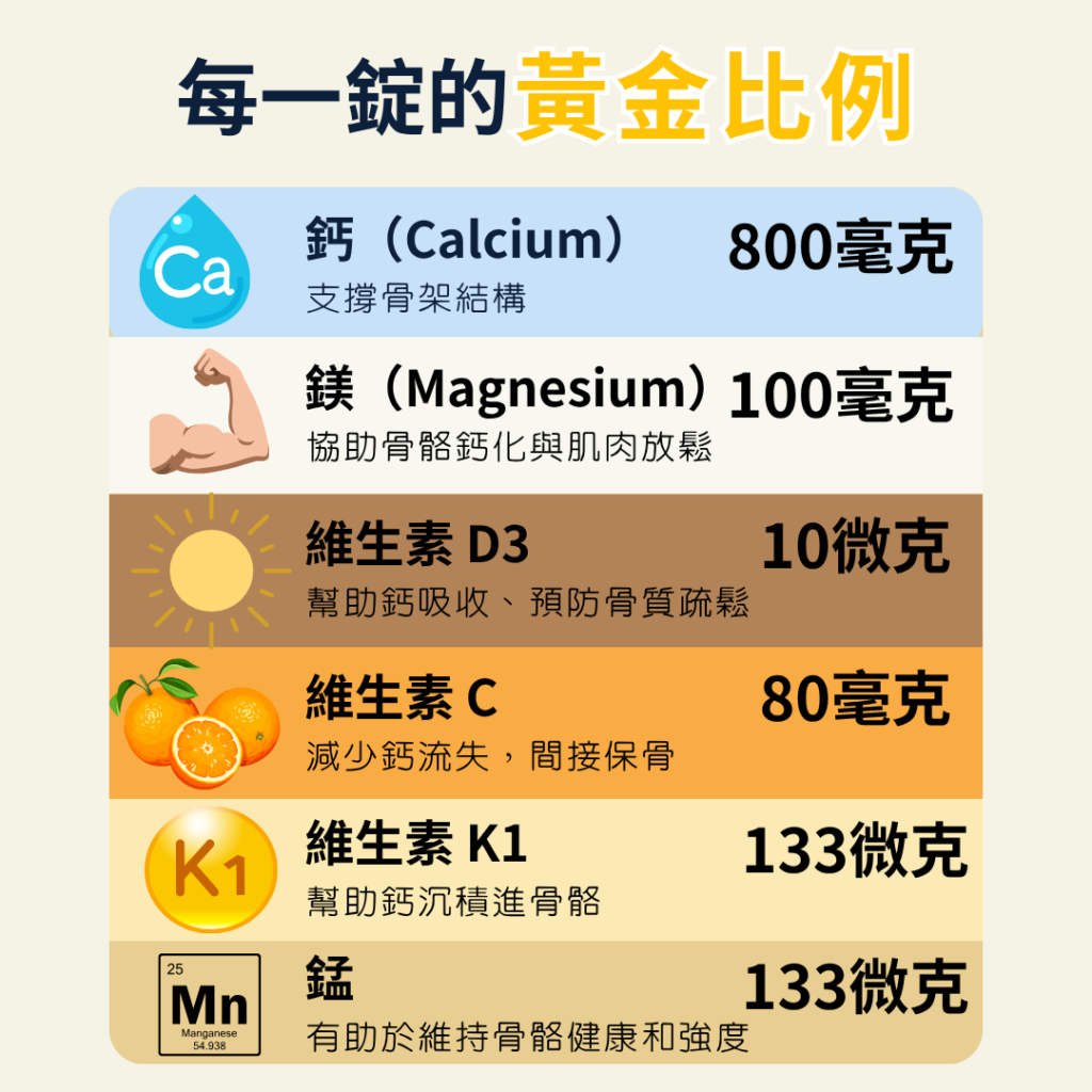 每一錠的 黃金比例
