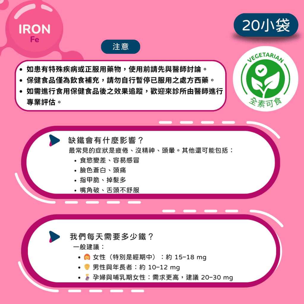 缺鐵會有什麼影響？ 最常見的症狀是疲倦、沒精神、頭暈。其他還可能包括： 食慾變差、容易感冒 臉色蒼白、頭痛 指甲脆、掉髮多 嘴角破、舌頭不舒服 我們每天需要多少鐵？ 一般建議： 👩‍🦰 女性（特別是經期中）：約 15–18 mg 👨‍🦱 男性與年長者：約 10–12 mg 🤰 孕婦與哺乳期女性：需求更高，建議 20–30 mg