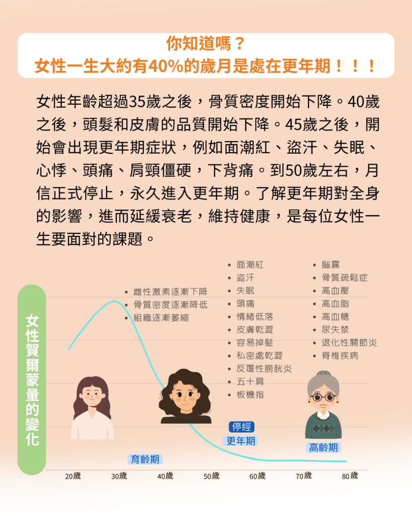 你知道嗎？ 女性一生大約有40%的歲月是處在更年期！！！ 女性年齡超過35歲之後，骨質密度開始下降。40歲之後，頭髮和皮膚的品質開始下降。45歲之後，開始會出現更年期症狀，例如面潮紅、盜汗、失眠、心悸、頭痛、肩頸僵硬，下背痛。到50歲左右，月信正式停止，永久進入更年期。了解更年期對全身的影響，進而延緩衰老，維持健康，是每位女性一生要面對的課題。 